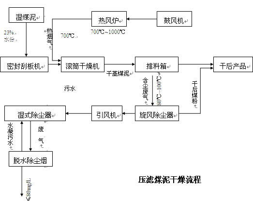 煤泥烘干機工藝技術